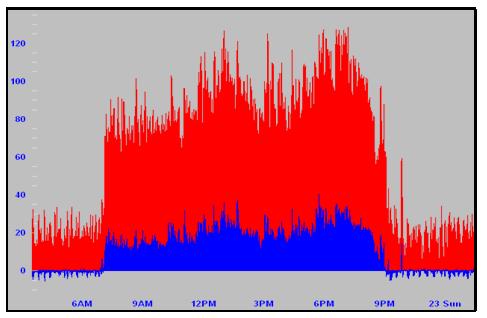 Load profile with very poor power factor